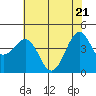 Tide chart for Fort Bragg, California on 2025/05/21