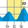 Tide chart for Fort Bragg, California on 2025/05/22