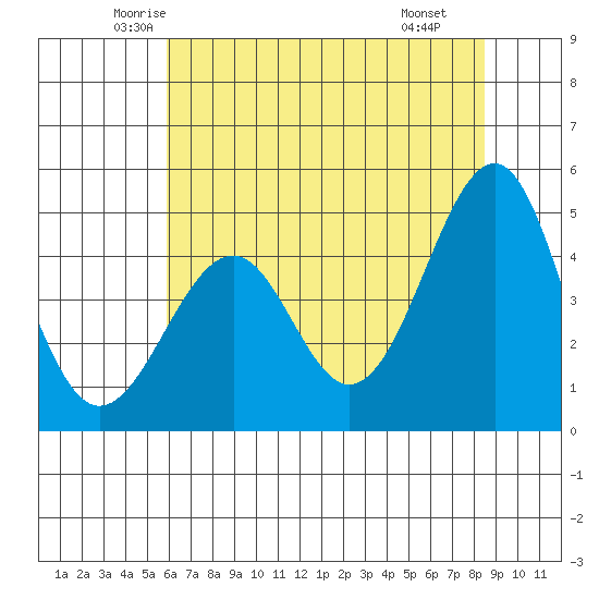 Tide chart for Fort Bragg on 2025/05/23