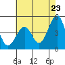 Tide chart for Fort Bragg, California on 2025/05/23