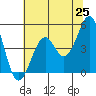Tide chart for Fort Bragg, California on 2025/05/25