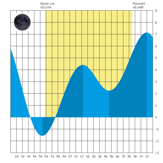 Tide chart for Fort Bragg on 2025/05/26