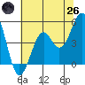 Tide chart for Fort Bragg, California on 2025/05/26