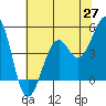 Tide chart for Fort Bragg, California on 2025/05/27