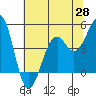 Tide chart for Fort Bragg, California on 2025/05/28