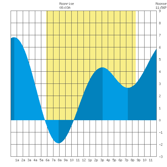 Tide chart for Fort Bragg on 2025/05/29