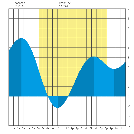 Tide chart for Fort Bragg on 2025/05/02