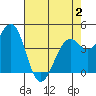 Tide chart for Fort Bragg, California on 2025/05/2
