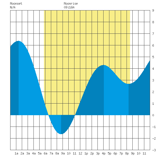 Tide chart for Fort Bragg on 2025/05/30