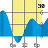 Tide chart for Fort Bragg, California on 2025/05/30