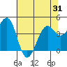 Tide chart for Fort Bragg, California on 2025/05/31