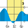 Tide chart for Fort Bragg, California on 2025/05/3