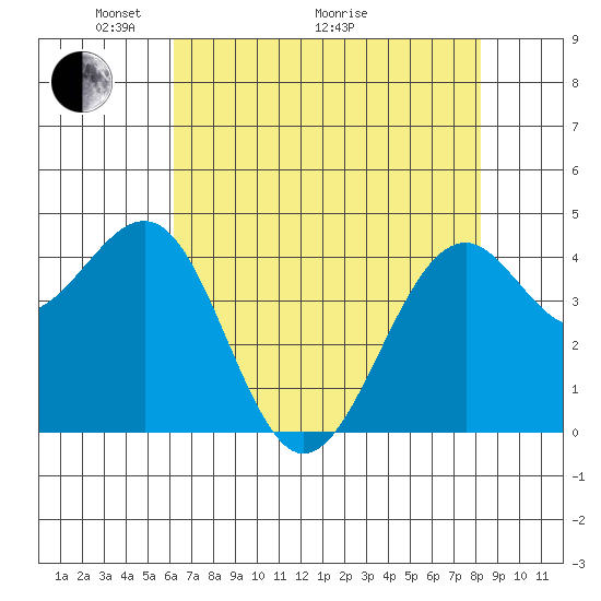 Tide chart for Fort Bragg on 2025/05/04