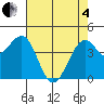 Tide chart for Fort Bragg, California on 2025/05/4