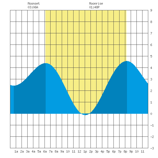 Tide chart for Fort Bragg on 2025/05/05