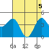 Tide chart for Fort Bragg, California on 2025/05/5