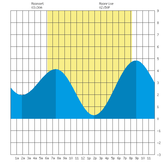 Tide chart for Fort Bragg on 2025/05/06