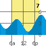 Tide chart for Fort Bragg, California on 2025/05/7