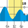 Tide chart for Columbia River entrance USCG, Washington on 2021/03/18