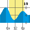 Tide chart for Columbia River entrance USCG, Washington on 2021/03/19
