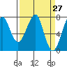 Tide chart for Columbia River entrance USCG, Washington on 2021/03/27
