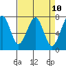 Tide chart for Columbia River entrance USCG, Washington on 2021/04/10