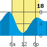 Tide chart for Columbia River entrance USCG, Washington on 2021/04/18
