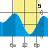 Tide chart for Columbia River entrance USCG, Washington on 2021/04/5