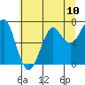 Tide chart for Columbia River entrance USCG, Washington on 2021/07/10