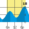 Tide chart for Columbia River entrance USCG, Washington on 2021/07/18
