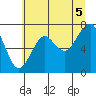 Tide chart for Columbia River entrance USCG, Washington on 2021/07/5
