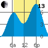 Tide chart for Columbia River entrance USCG, Washington on 2021/09/13