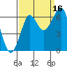 Tide chart for Columbia River entrance USCG, Washington on 2021/09/16