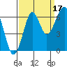 Tide chart for Columbia River entrance USCG, Washington on 2021/09/17