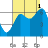 Tide chart for Columbia River entrance USCG, Washington on 2021/09/1