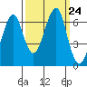 Tide chart for Columbia River entrance USCG, Washington on 2021/09/24