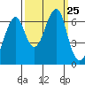 Tide chart for Columbia River entrance USCG, Washington on 2021/09/25