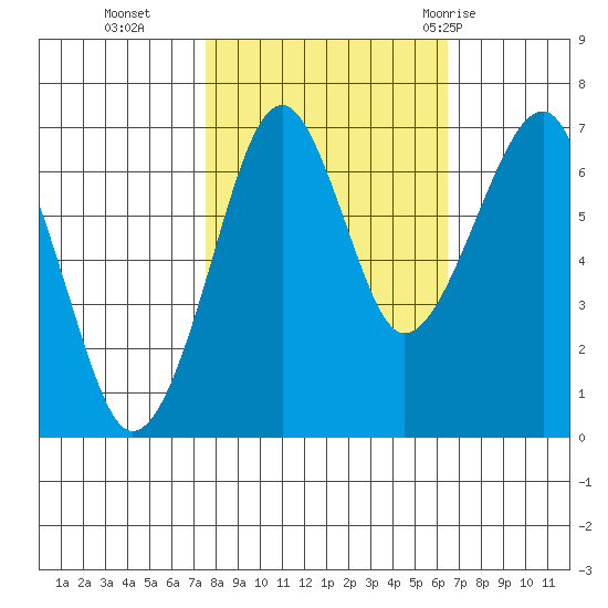 Tide Chart for 2021/10/16