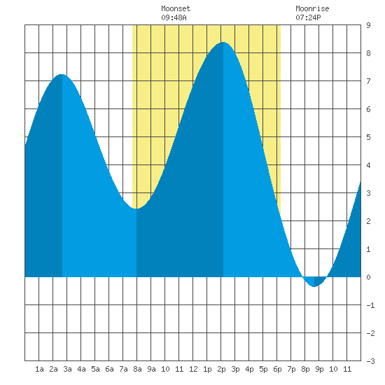 Tide Chart for 2021/10/22