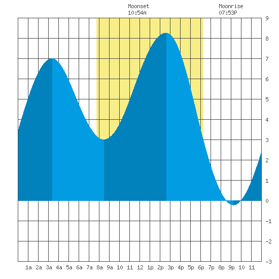 Tide Chart for 2021/10/23