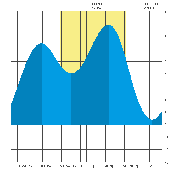 Tide Chart for 2021/10/25