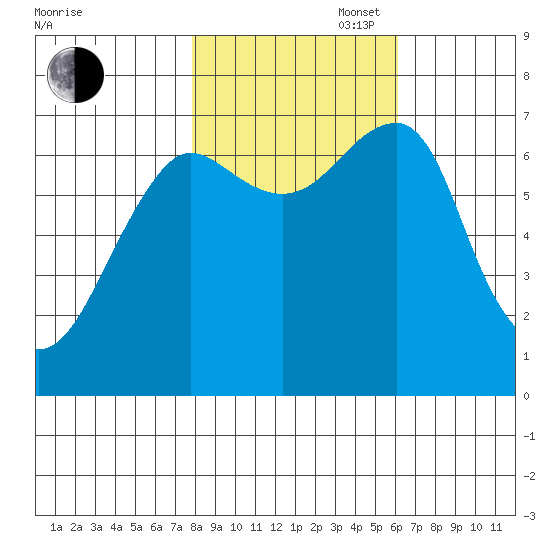 Tide Chart for 2021/10/28