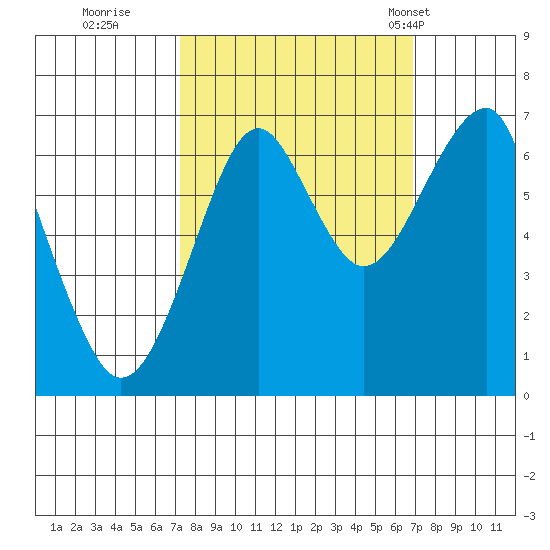 Tide Chart for 2021/10/2