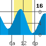 Tide chart for Columbia River entrance USCG, Washington on 2021/11/16