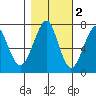 Tide chart for Columbia River entrance USCG, Washington on 2021/11/2