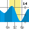 Tide chart for Columbia River entrance USCG, Washington on 2022/01/14
