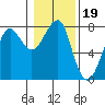 Tide chart for Columbia River entrance USCG, Washington on 2022/01/19