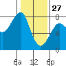 Tide chart for Columbia River entrance USCG, Washington on 2022/01/27