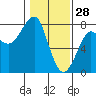 Tide chart for Columbia River entrance USCG, Washington on 2022/01/28