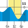 Tide chart for Columbia River entrance USCG, Washington on 2022/02/11
